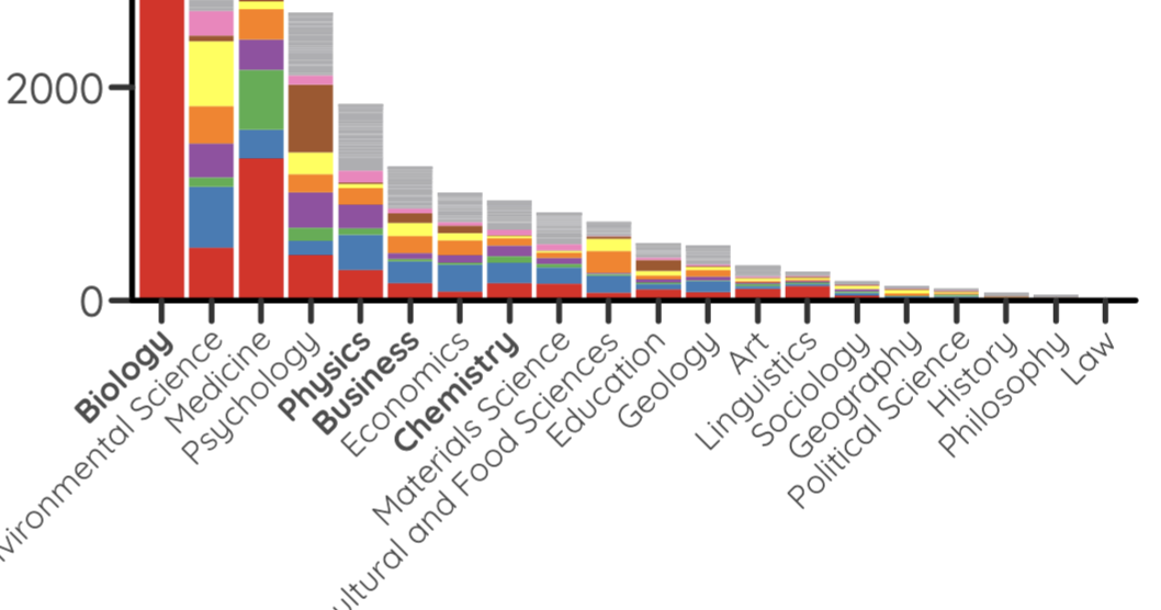 Figure for A Critical Analysis of the Usage of Dimensionality Reduction in Four Domains