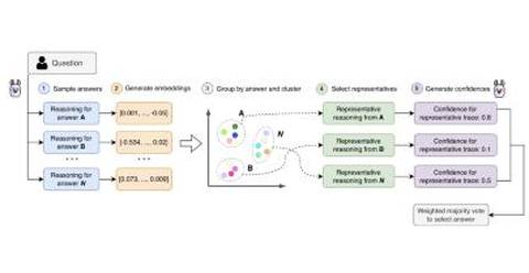 thumbnail image for VecCISC: Improving Confidence-Informed Self-Consistency with Reasoning Trace Clustering and Candidate Answer Selection